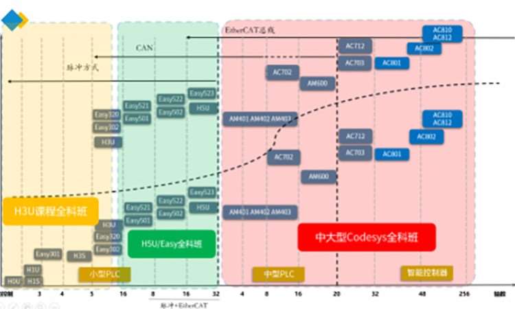 小型PLC H5U/Easy