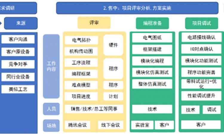 小型PLC 汇川H3U单轴运控+多轴运控
