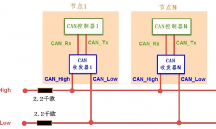 CAN通讯总篇