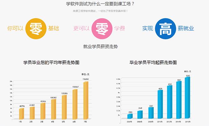 2015年软件测试工程师前景_2015年最有前景的行业_2015年养牛前景